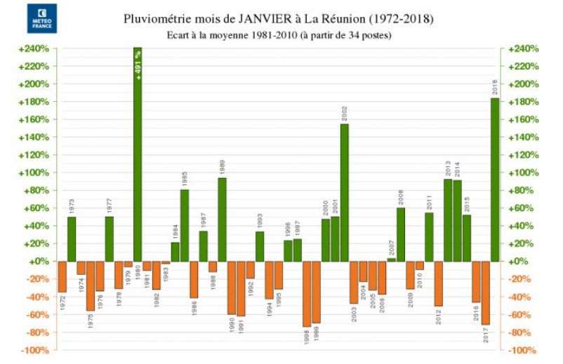 Pluviométrie des mois de janvier (Météo France)