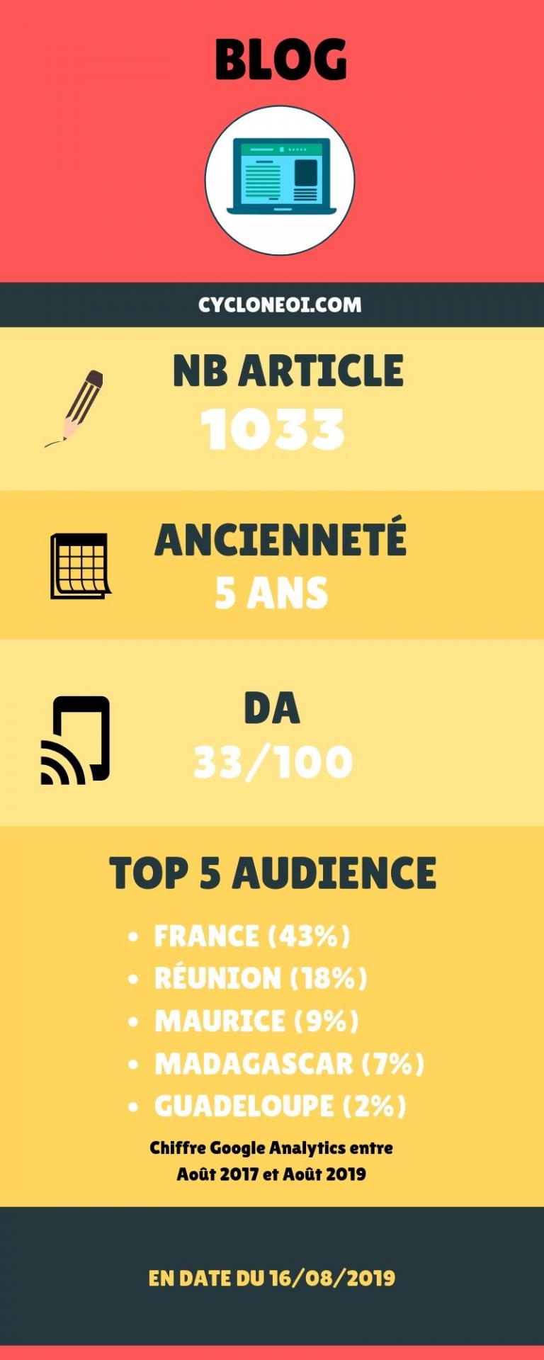 chiffre blog cycloneoi