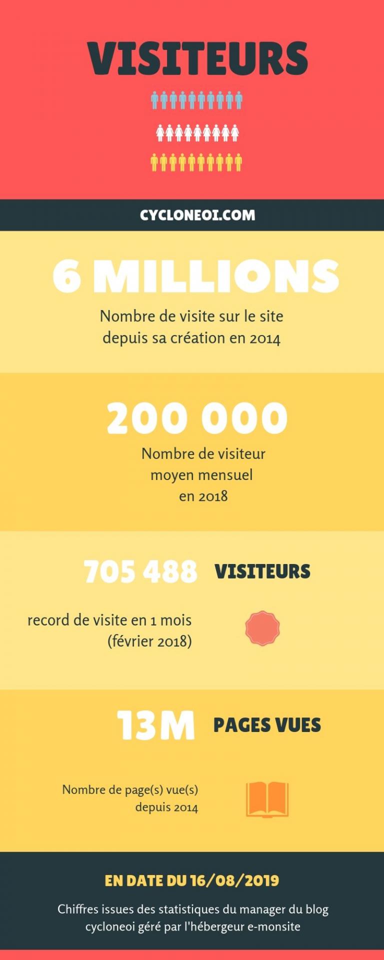 cycloneoi stat