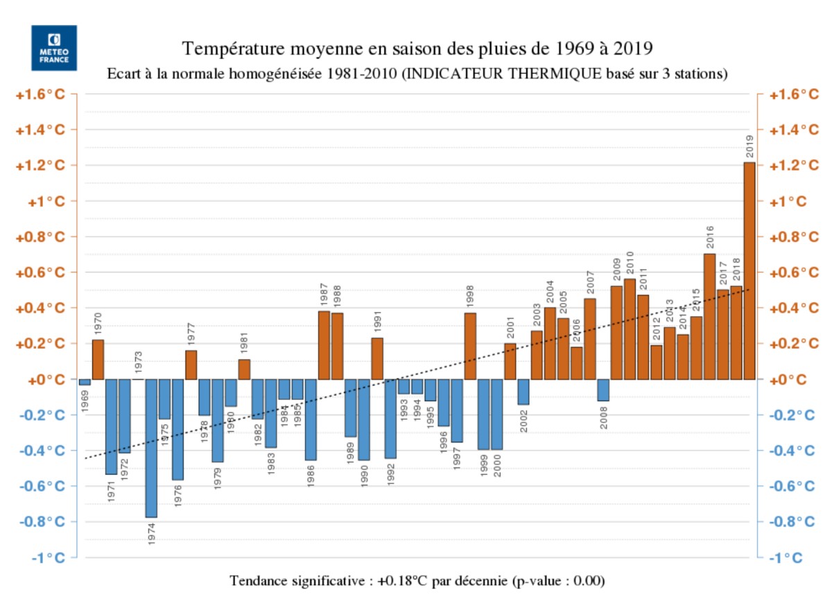 Bilan température saison chaude 201/2019 à la Réunion