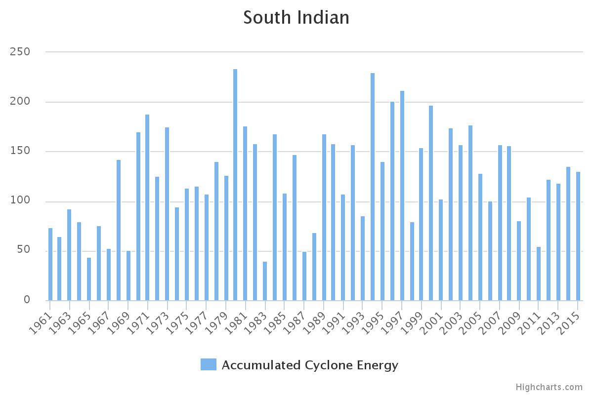Indice ACE des saisons cyclonique de l'océan indien sud de 1961 à 2015