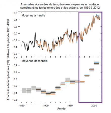 Evolution de la température globale selon le GIEC de 1850 à 2012