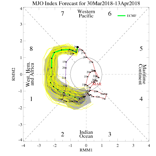 Tendances évolution MJO du 30 mars au 13 avril selon ECMWF ©NOAA