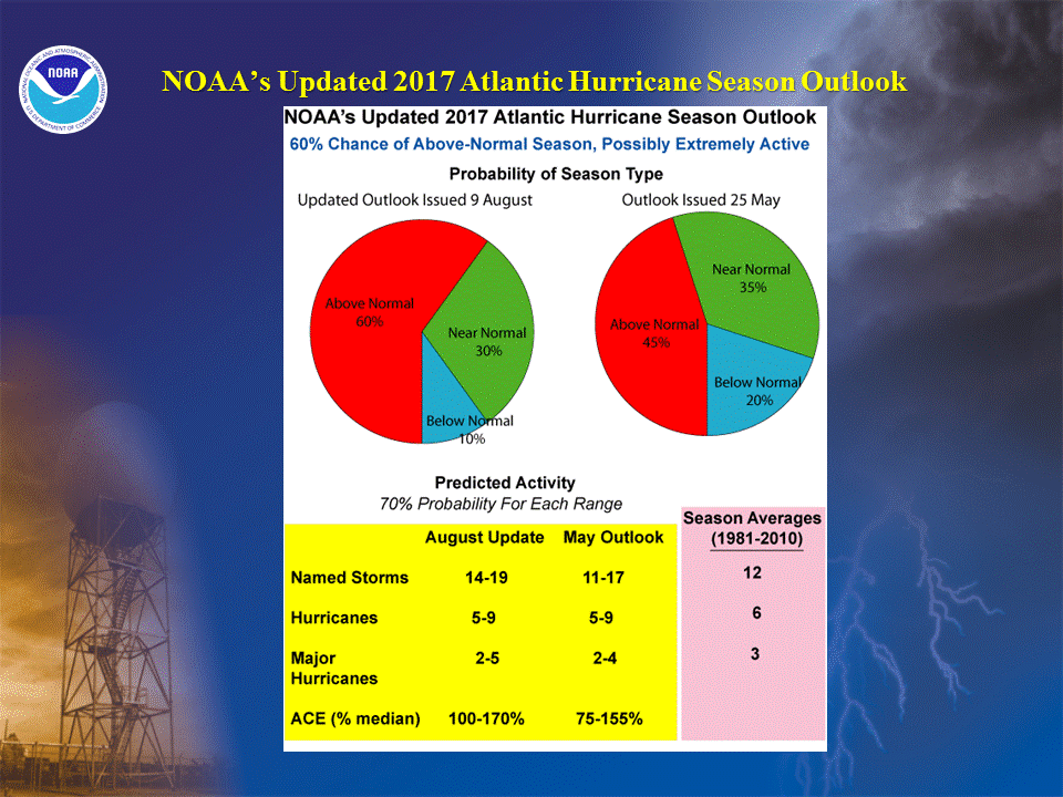 Prévision d'activité cyclonique réactualisé de la NOAA pour l'Atlantique nord