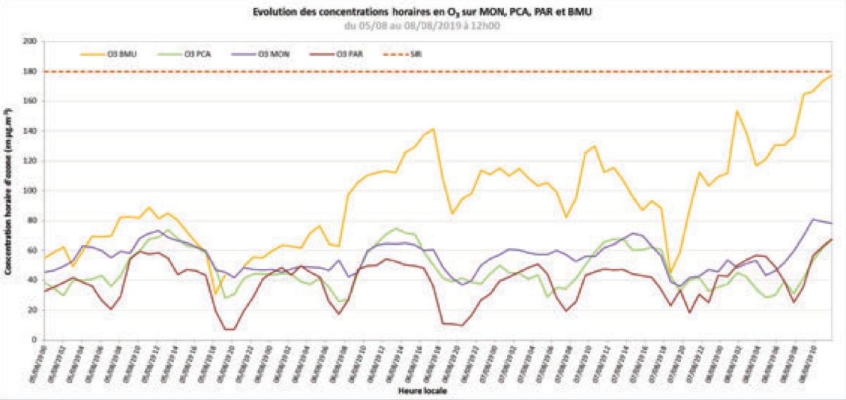 Releve ozone la réunion