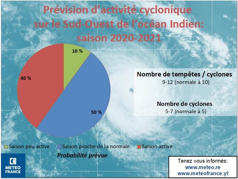 Saison cyclonique 2020 2021