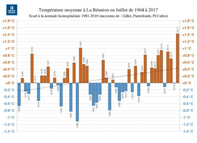 Température mensuelle moyenne du mois de juillet à la Reunion (Météo France)