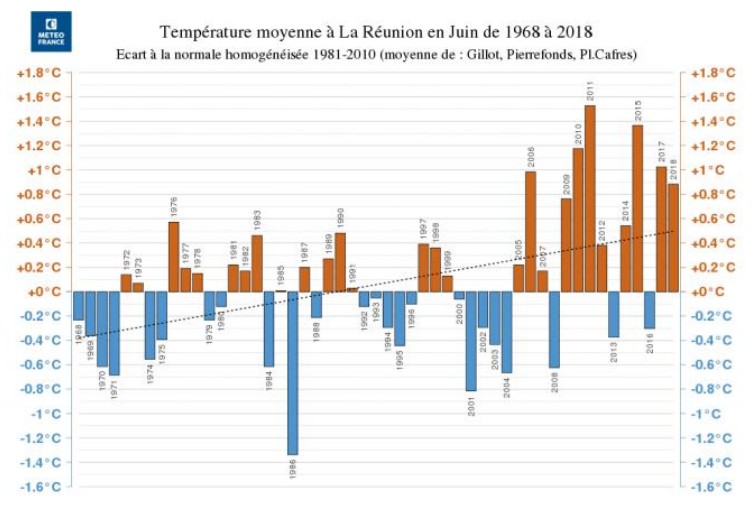 Températures moyennes des mois de juin depuis 1968 ©Météo France