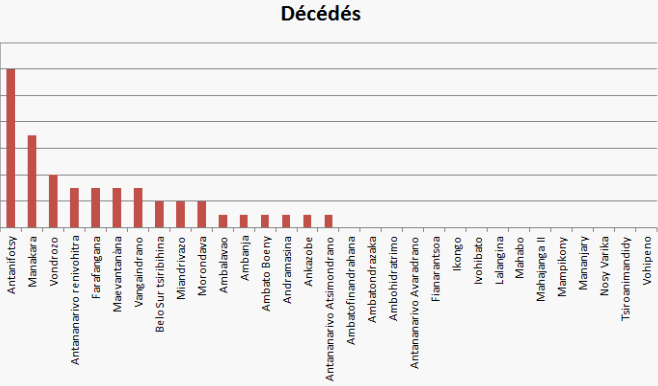 RÉPARTITION DES DECES