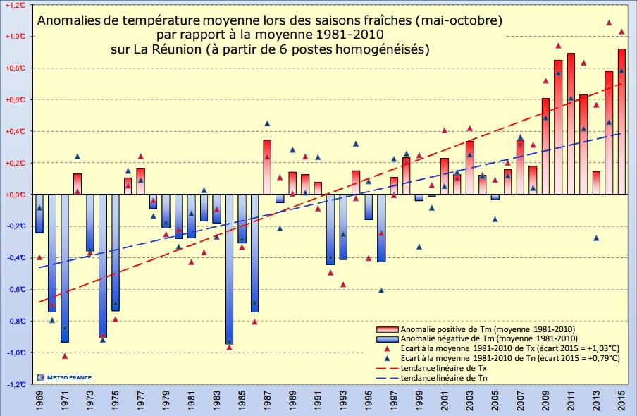 Anomalie des températures moyennes