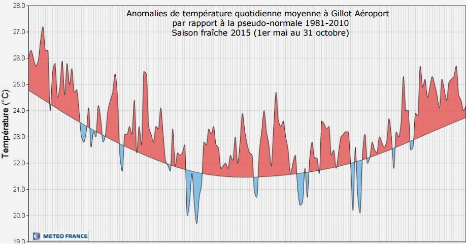 Anomalie des températures quotidienne moyenne à Gillot