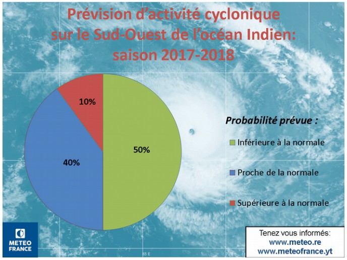 Probabilité d'activité cyclonique pour la saison 2017/2018 (Météo France)