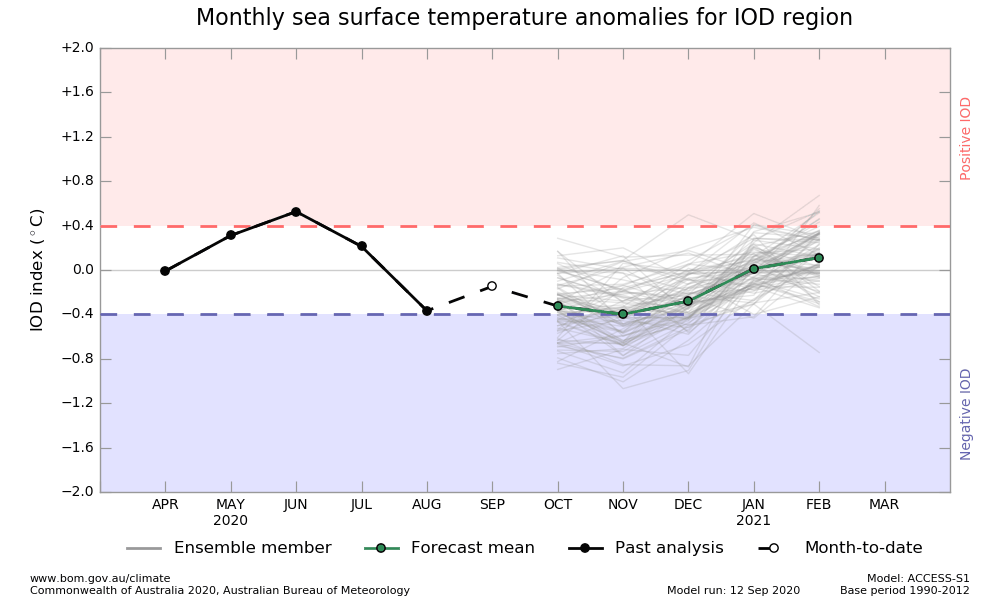 20200915 sstoutlooks iod