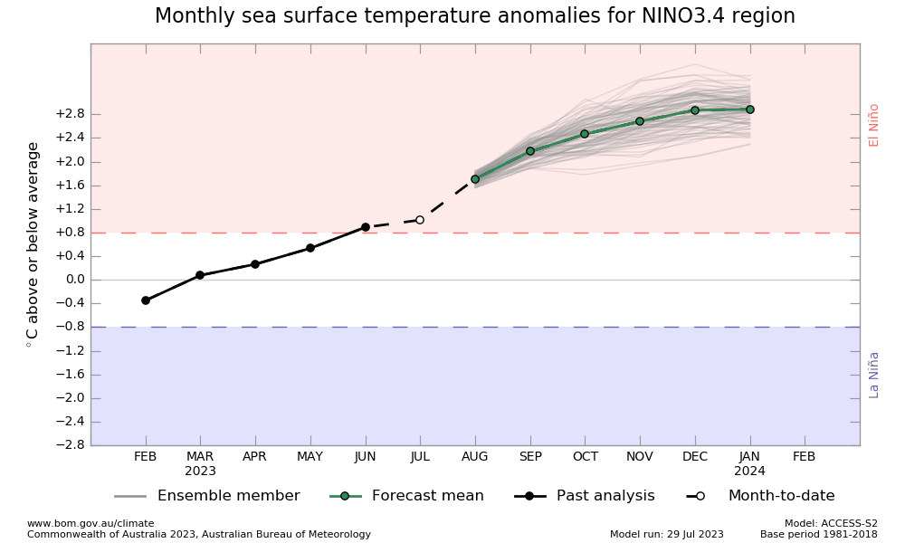 Prévision El Nino - BOM