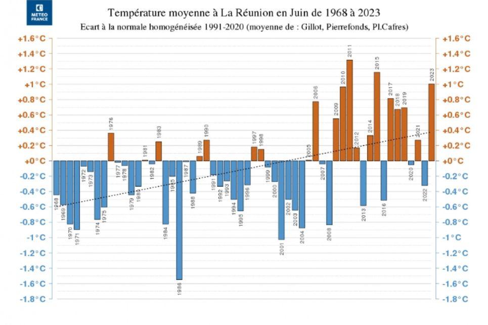 3e mois de juin le plus chaud depuis 1958 à La Réunion