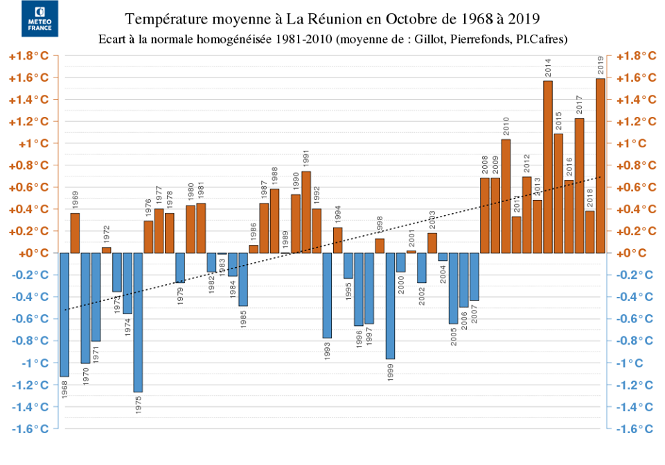 température octobre 2019 record la Réunion