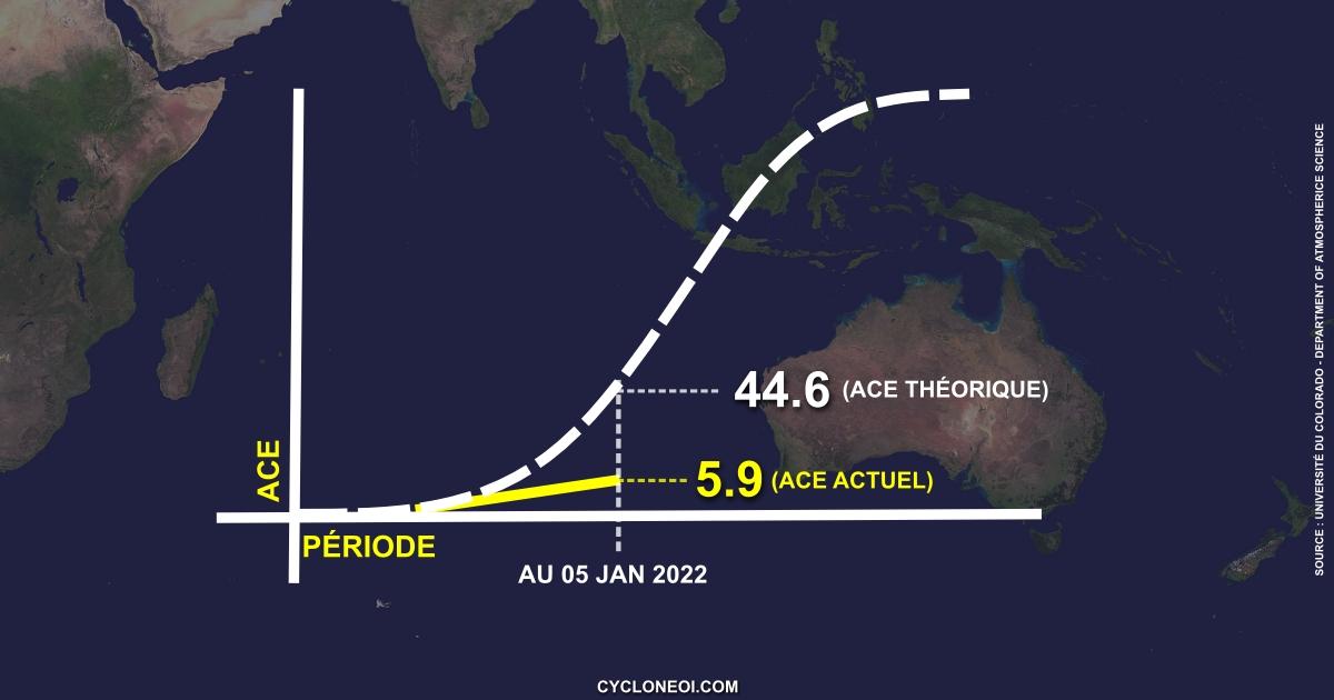 Ace saison cyclonique 2021 2022