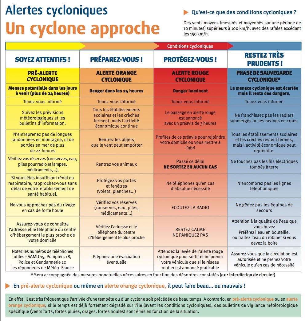 Alerte cyclone la reunion