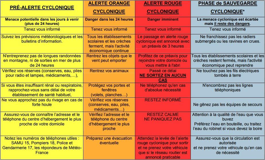Alerte cyclonique : La pédagogie plutôt que la polémique