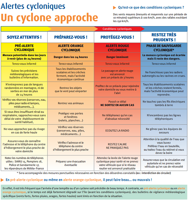 Système d'alerte cyclonique à la Réunion