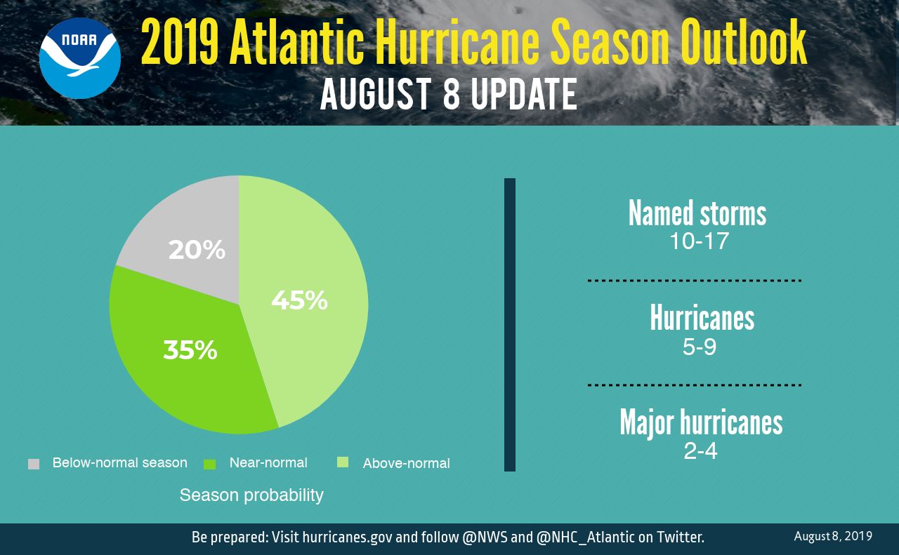 Atlantic update cyclones activity 2019