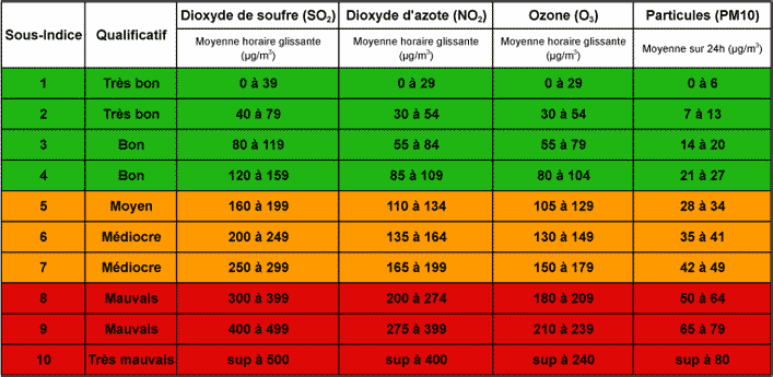 Indice qualité de l'air à l'île de la Réunion ©Atmo Réunion