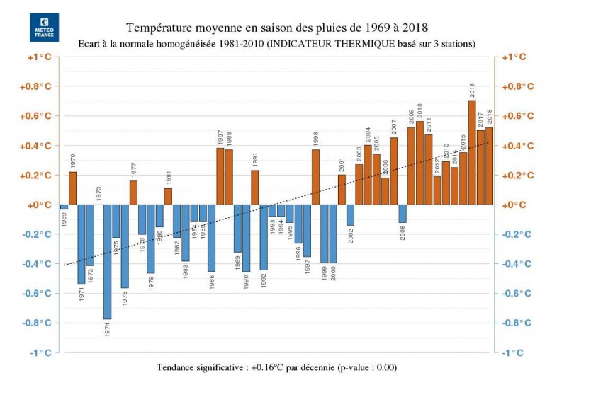 Températures moyennes par saison de 1969 à 2018 ©Météo France Océan Indien