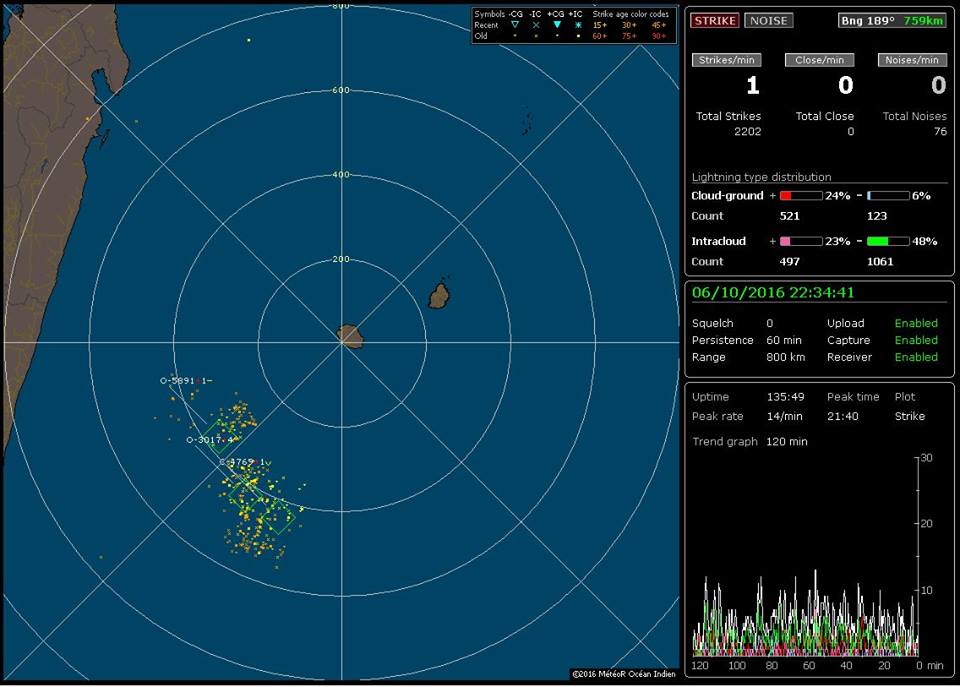 Carte retranscrivant l'activité orageuse détectée par la station Boltek