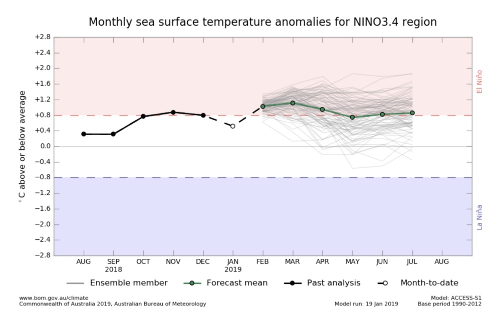 El Nino