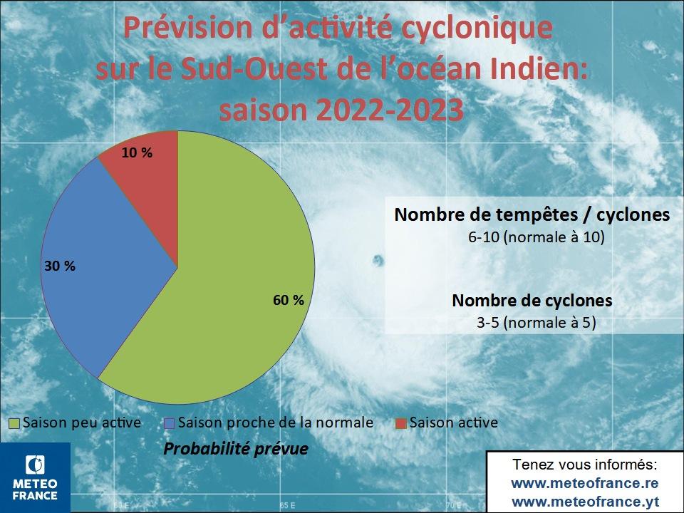 Combien de système saison cyclonique 2022/23
