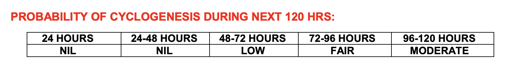 probabilité de cyclogenèse au cours des prochaines 120h