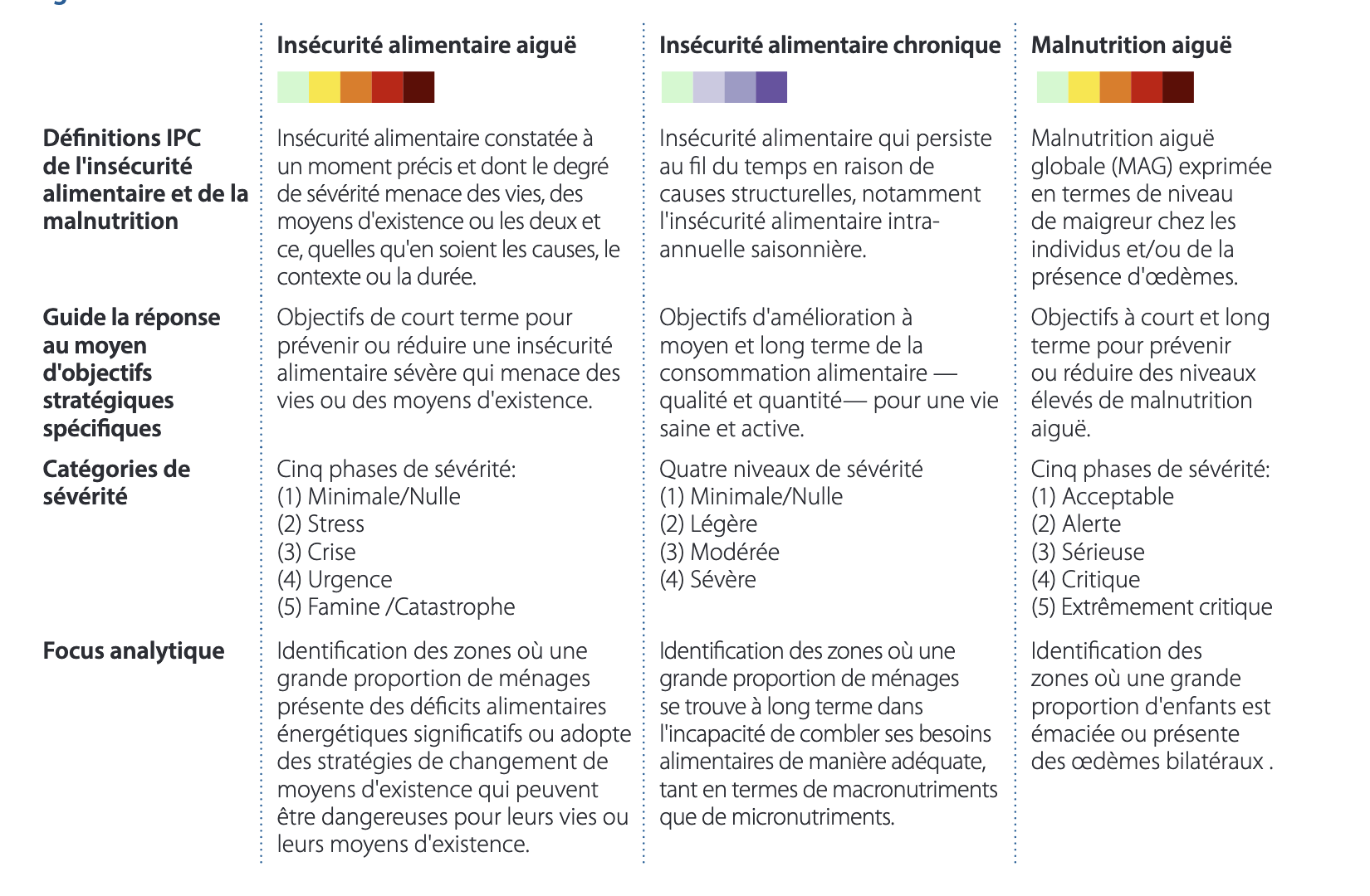 echelle ipc insécurité alimentaire