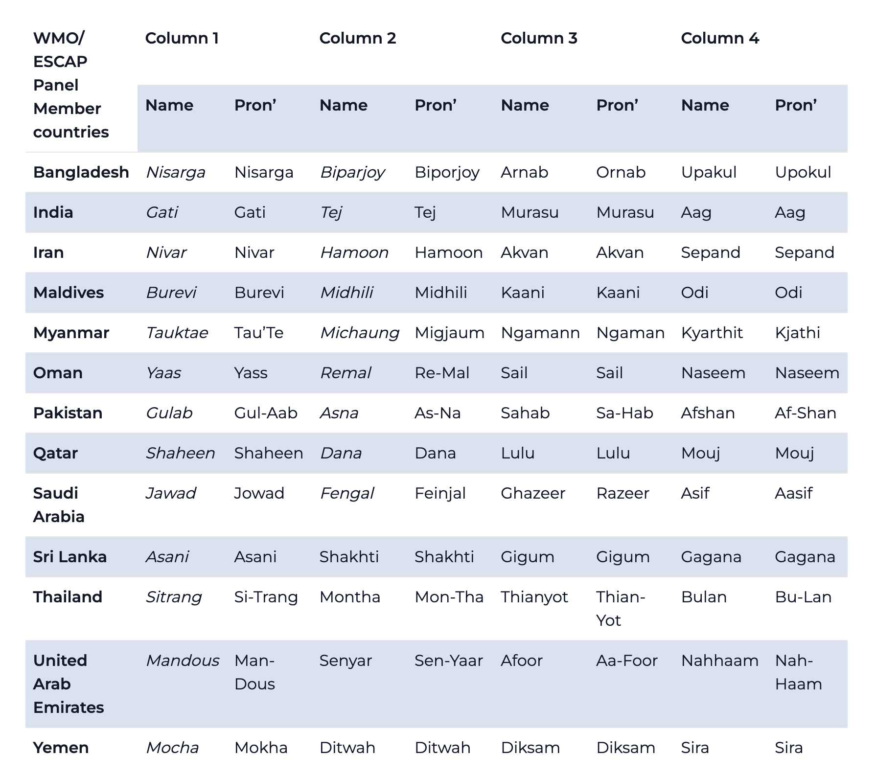 Liste nom des cyclones de l'océan indien Nord