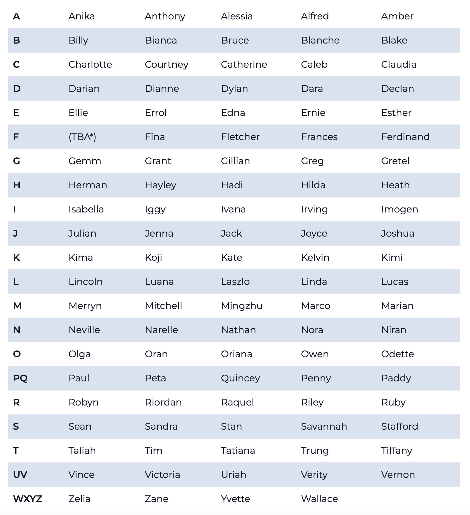Liste nom des cyclones en zone australienne