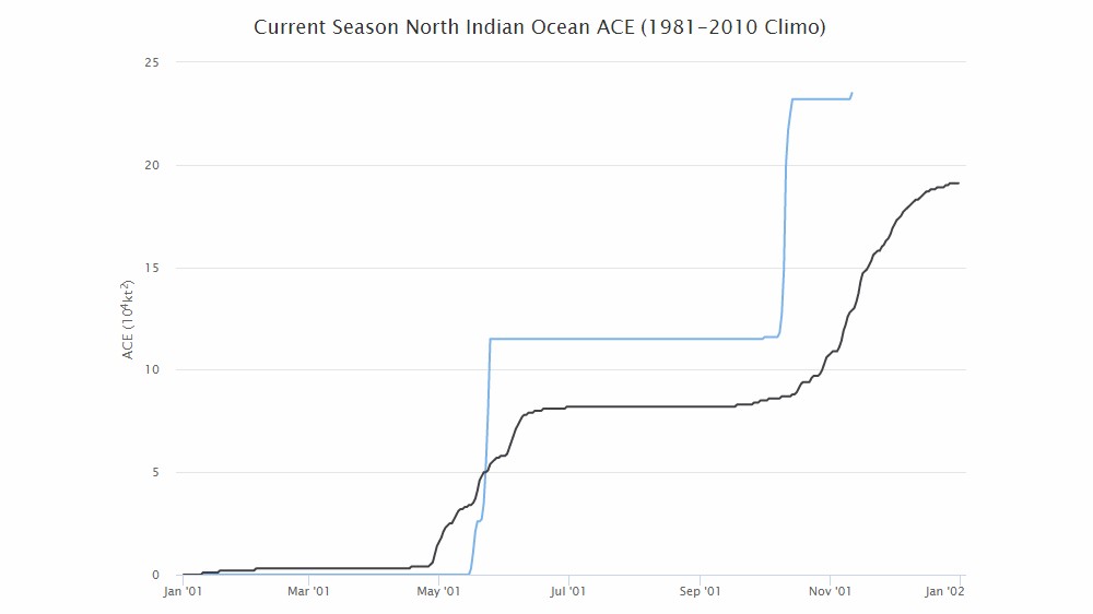 Indice ACE 2018 océan indien nord