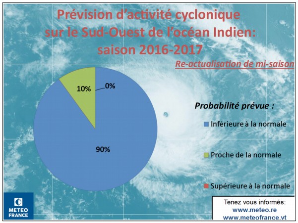 Prévision d'activité cyclonique saison 2016/2017 (Météo France)