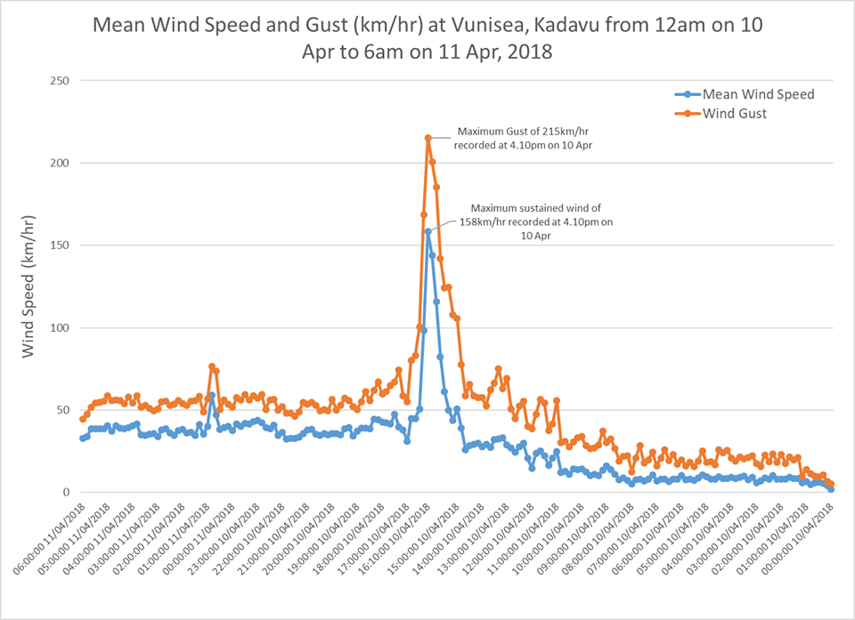 Vent soutenu et rafale relevé sur la station de Vunisea ©FMS