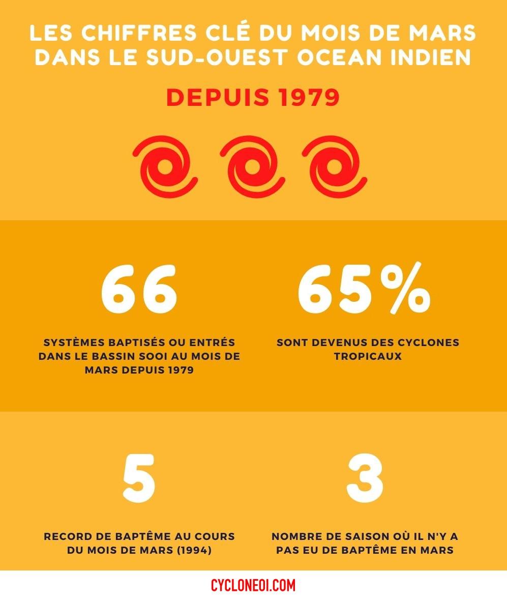 Chiffres clés du mois de Mars