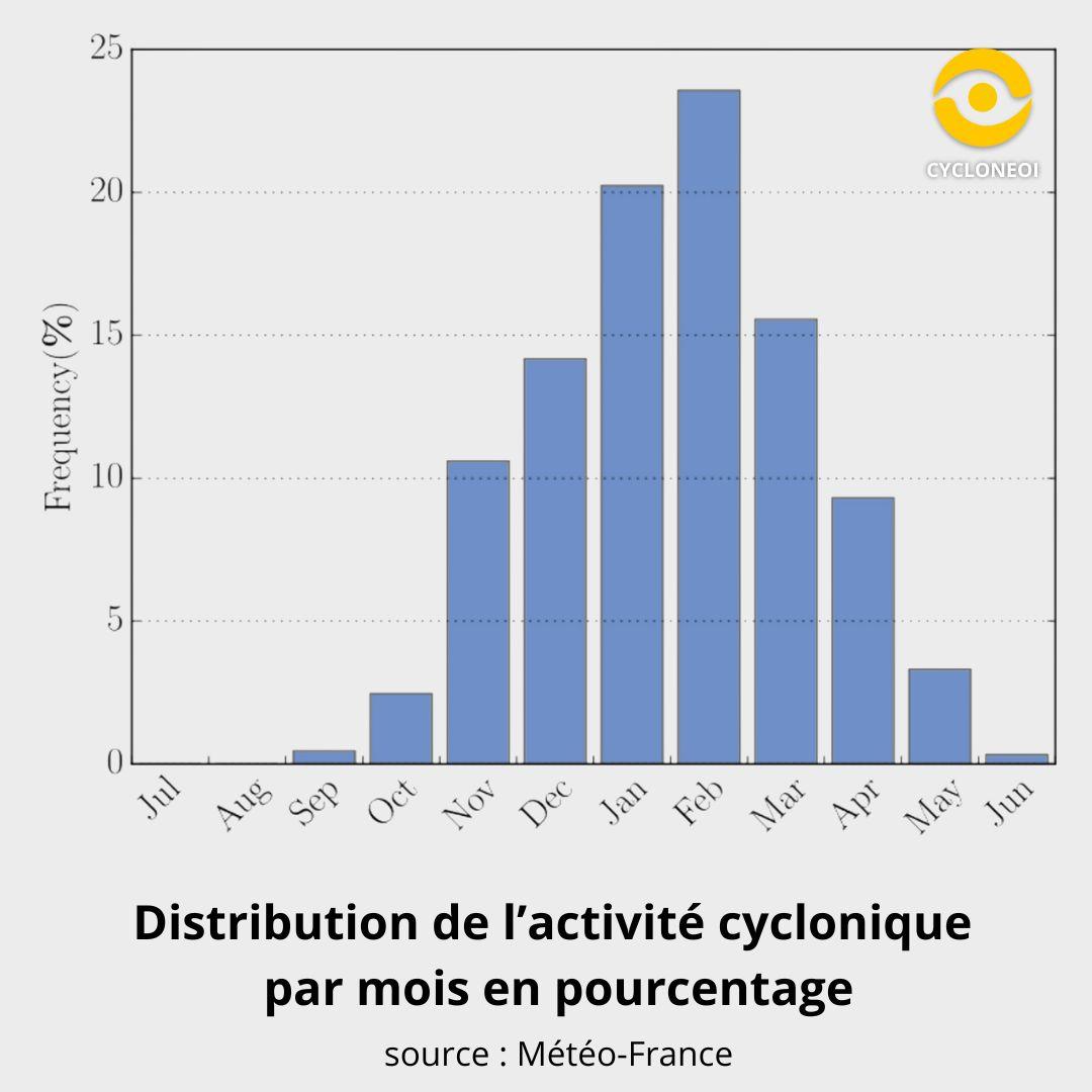 Distribution de l'activité cyclonique par mois en pourcentage