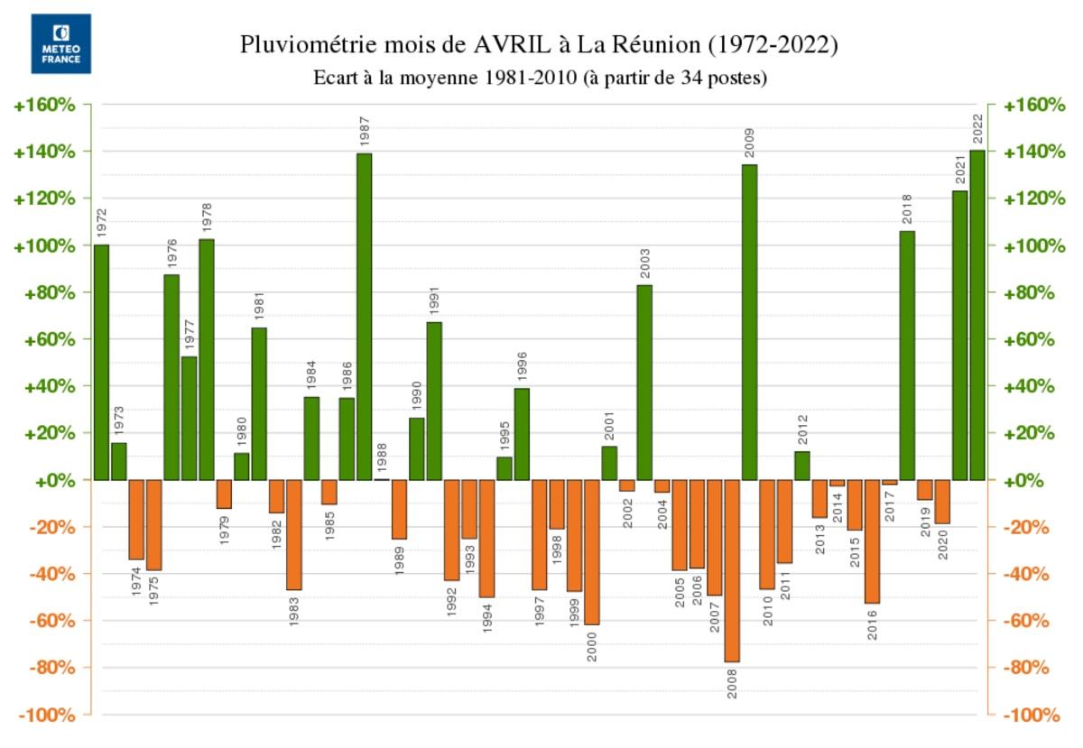 Ecart pluviométrique par rapport à la normale pour les mois d'avril