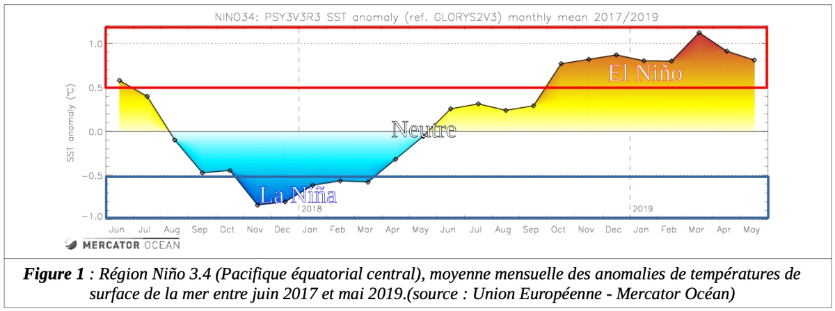 El nino 2019