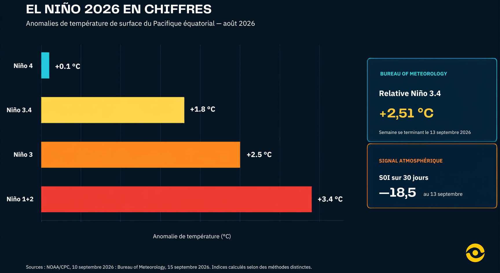 El nino 2026 indices observes