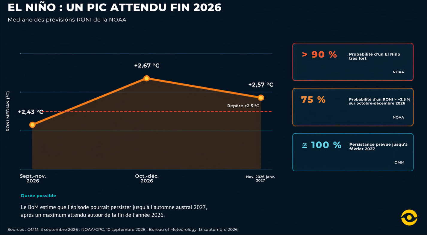 El nino 2026 pic previsions