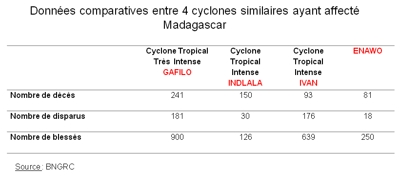 Données comparatives du cyclone ENAWO par rapport aux cyclones GAFILO, INDLALA et IVAN (BNGRC)