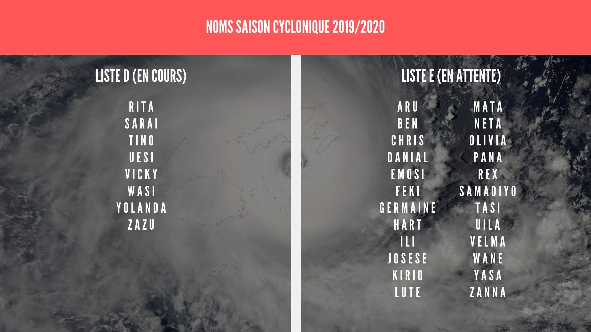 noms cyclones saison 2019/2020 pacifique Sud-Est