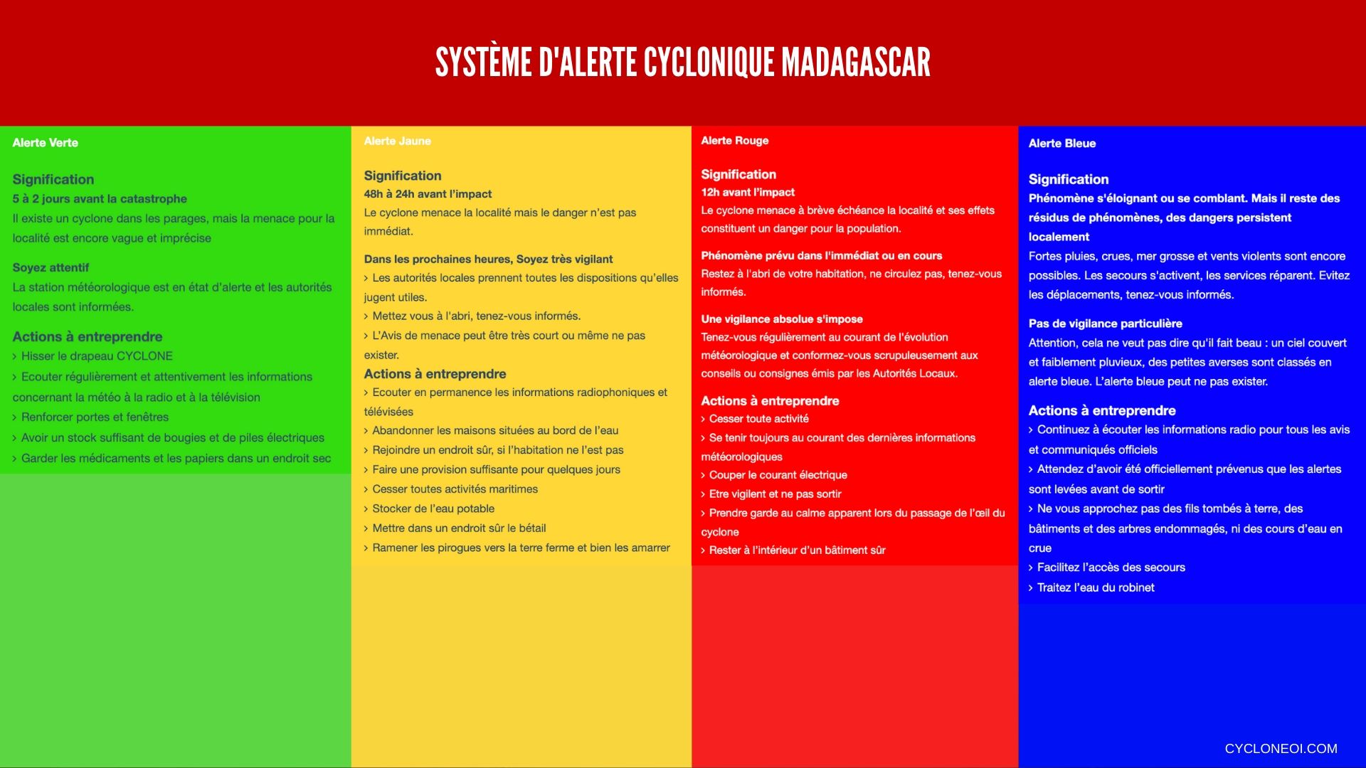 Systeme alerte cyclonique madagascar