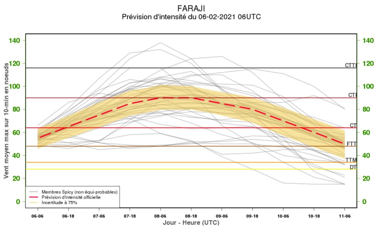 Faraji probabiliste