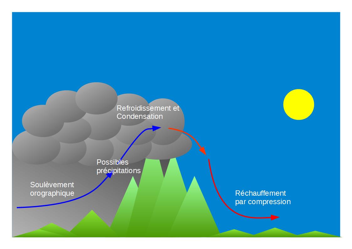 fonctionnement de l'effet de foehn (meteocontact)