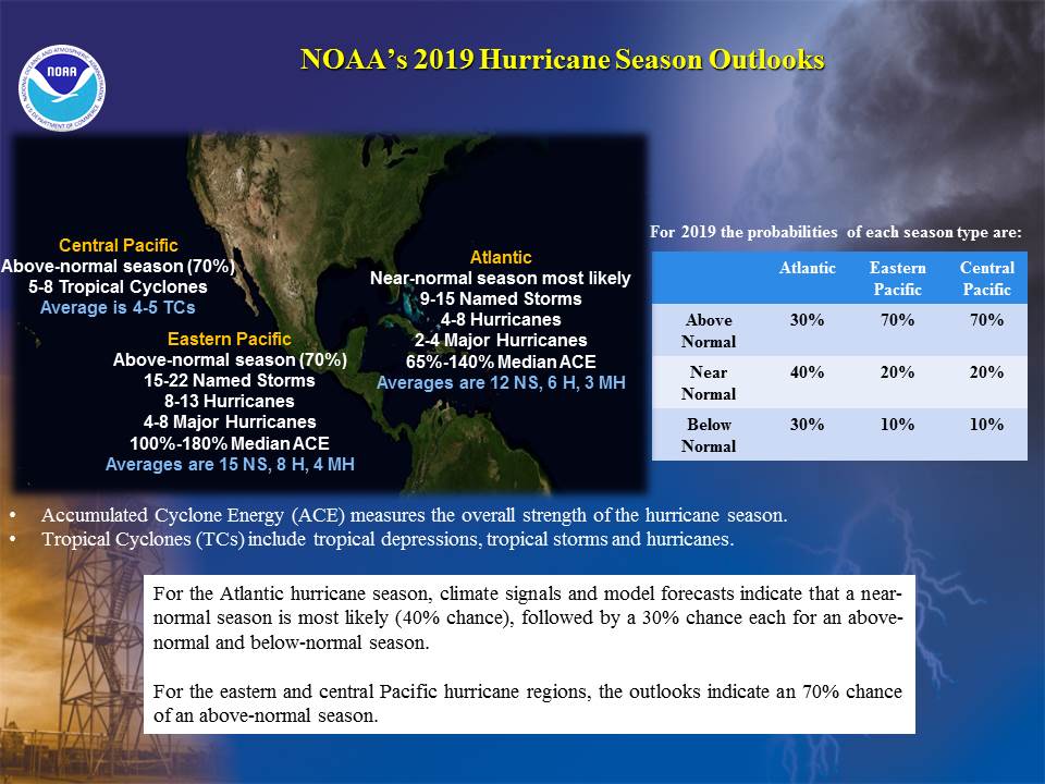 Forecast hurricane pacific season 2019