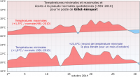 Température Octobre à Gillot